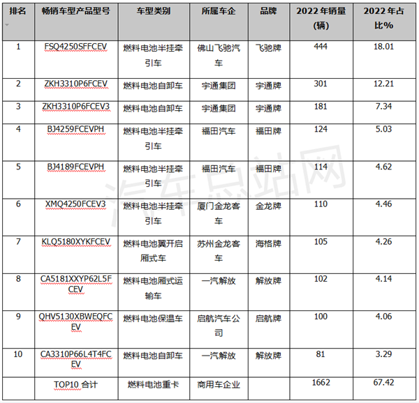 盘点2022年氢燃料电池重卡TOP10畅销车型