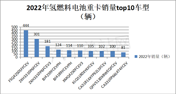 盘点2022年氢燃料电池重卡TOP10畅销车型