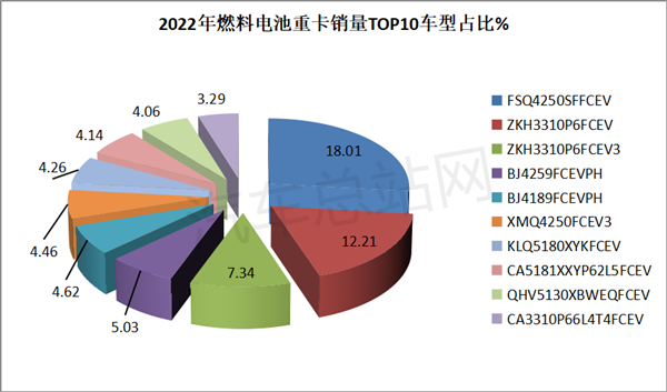 盘点2022年氢燃料电池重卡TOP10畅销车型