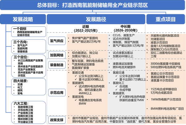 《盘州市氢能产业发展规划（2022—2030年）》发布