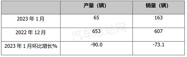 2023年1月FCV汽车：产销同环比均下降，未现开门红