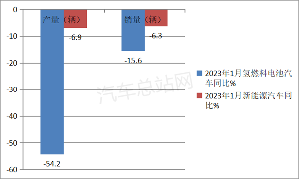 2023年1月FCV汽车：产销同环比均下降，未现开门红