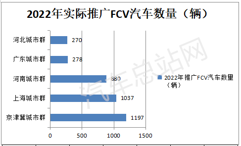 2022年五大示范城市群推广应用FCV汽车盘点