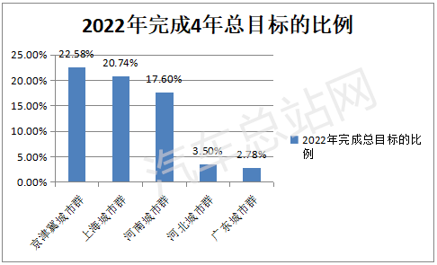 2022年五大示范城市群推广应用FCV汽车盘点