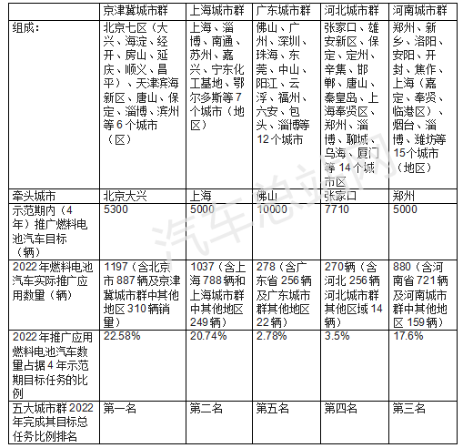 2022年五大示范城市群推广应用FCV汽车盘点