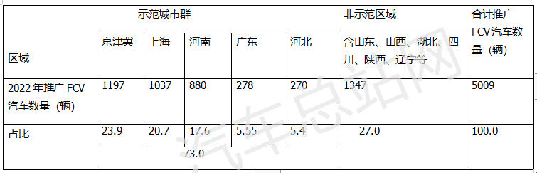 2022年五大示范城市群推广应用FCV汽车盘点