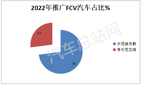 2022年五大示范城市群推广应用FCV汽车盘点