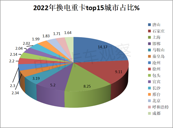 盘点2022年换电重卡投放市场和电池电机情况