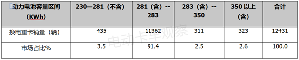 盘点2022年换电重卡投放市场和电池电机情况