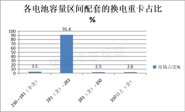 盘点2022年换电重卡投放市场和电池电机情况