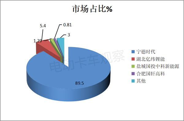 盘点2022年换电重卡投放市场和电池电机情况