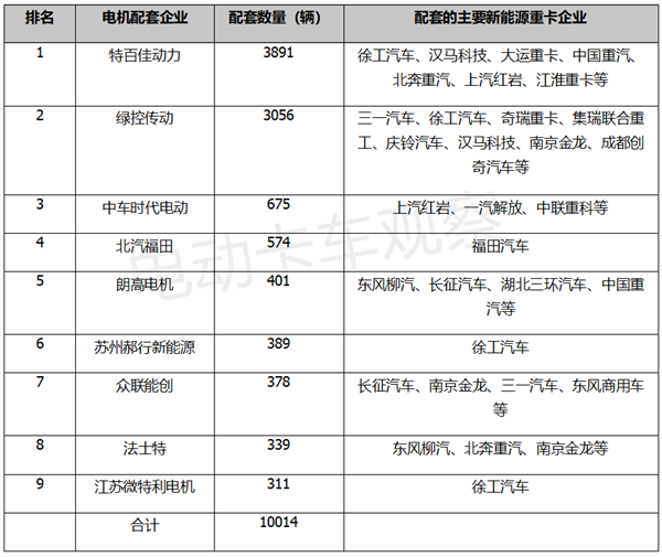 盘点2022年换电重卡投放市场和电池电机情况