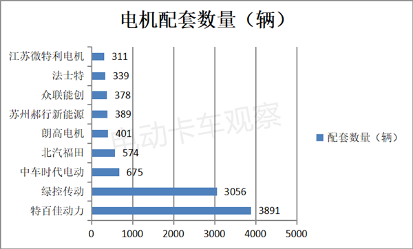 盘点2022年换电重卡投放市场和电池电机情况