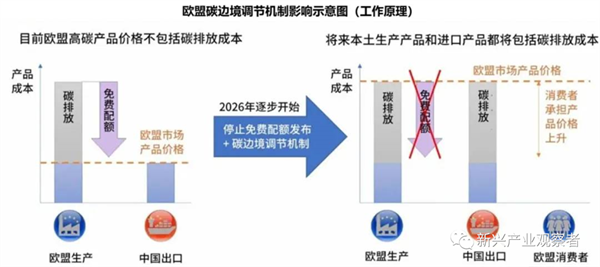 欧盟碳关税10月试运行，绿氢成零碳关税下优先选项