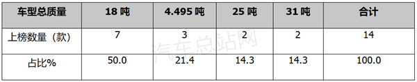 第368批FCV汽车公告：18吨车型占主体，载货车居榜首