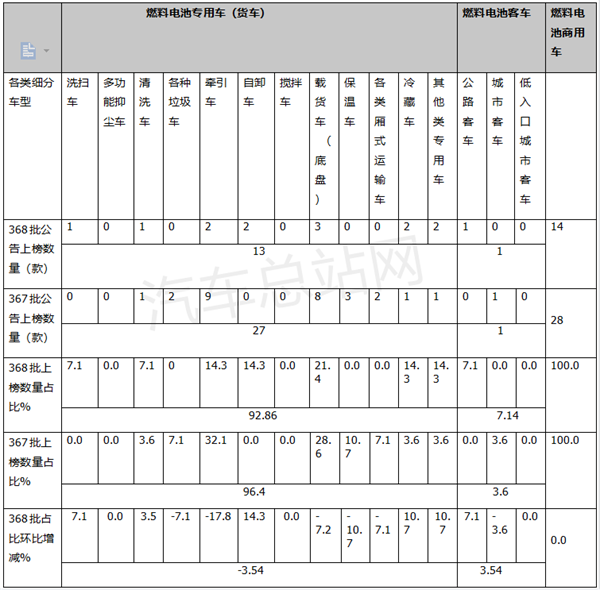 第368批FCV汽车公告：18吨车型占主体，载货车居榜首