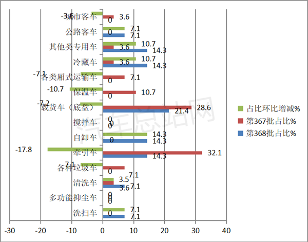 第368批FCV汽车公告：18吨车型占主体，载货车居榜首