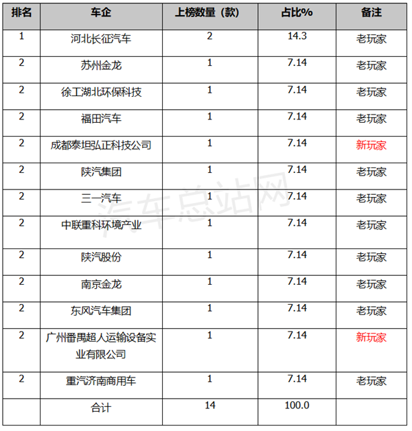 第368批FCV汽车公告：18吨车型占主体，载货车居榜首