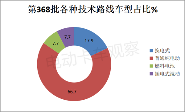 第368批新能源卡车推荐目录：换电车型持续“高热”