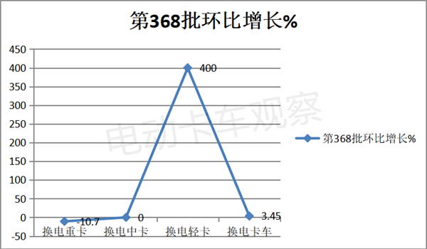 第368批新能源卡车推荐目录：换电车型持续“高热”