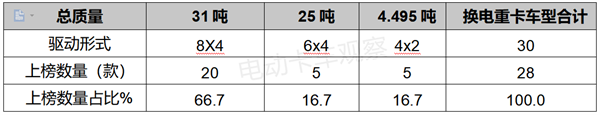 第368批新能源卡车推荐目录：换电车型持续“高热”