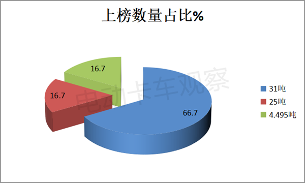 第368批新能源卡车推荐目录：换电车型持续“高热”