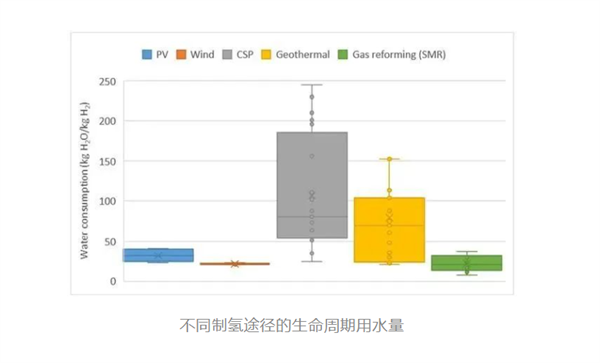 电解水制氢到底需要消耗多少水？