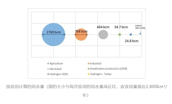 电解水制氢到底需要消耗多少水？