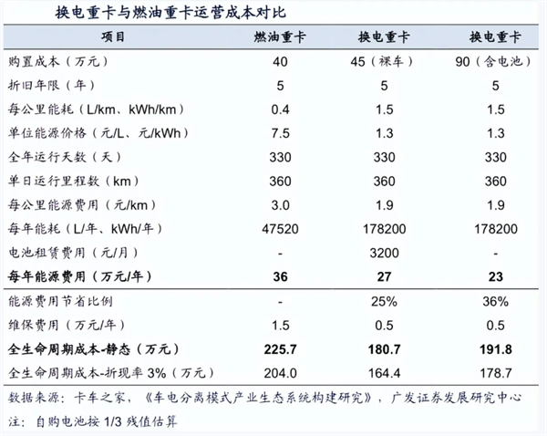 换电重卡强势“突围”，未来或将占电动重卡70%以上的份额