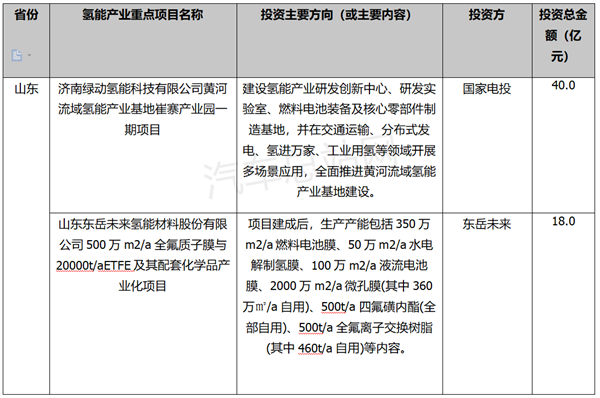 2023年全国氢能重点投资项目汇总