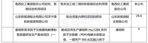 2023年全国氢能重点投资项目汇总