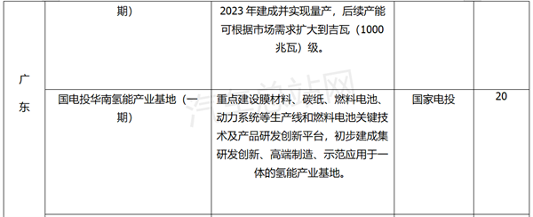 2023年全国氢能重点投资项目汇总