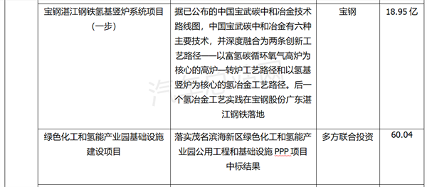 2023年全国氢能重点投资项目汇总