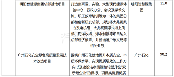 2023年全国氢能重点投资项目汇总