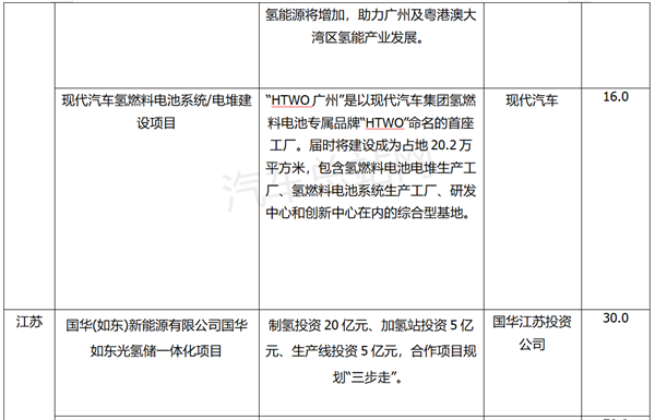 2023年全国氢能重点投资项目汇总