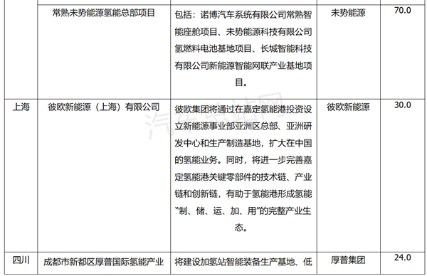 2023年全国氢能重点投资项目汇总