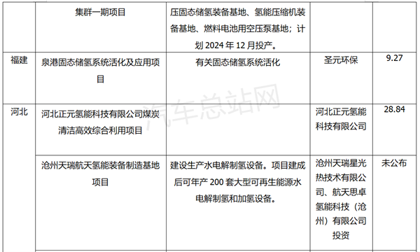 2023年全国氢能重点投资项目汇总