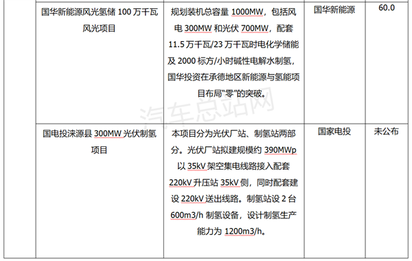 2023年全国氢能重点投资项目汇总