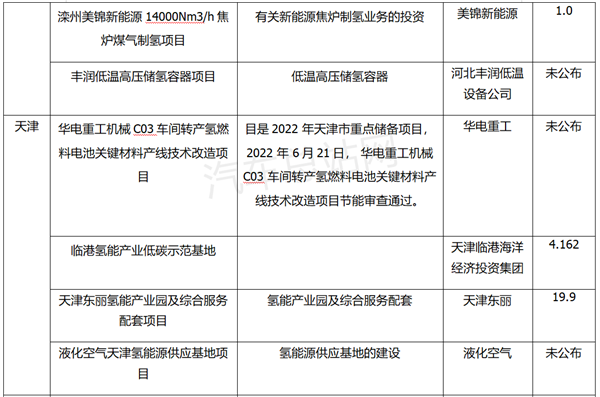 2023年全国氢能重点投资项目汇总