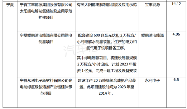 2023年全国氢能重点投资项目汇总