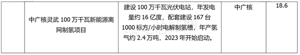 2023年全国氢能重点投资项目汇总