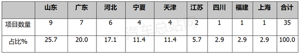 2023年全国氢能重点投资项目汇总