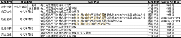 国家能源局发布11项氢储能标准规划