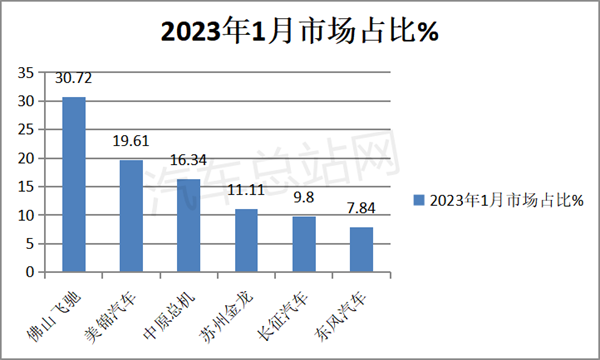 2023年1月FCV汽车终端市场销量分析