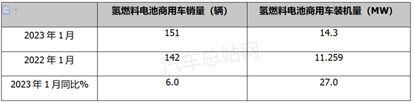 2023年1月FCV商用车装机市场特点：大功率化趋势明显