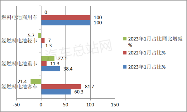 2023年1月FCV商用车装机市场特点：大功率化趋势明显