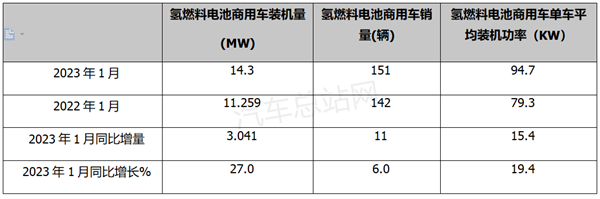 2023年1月FCV商用车装机市场特点：大功率化趋势明显