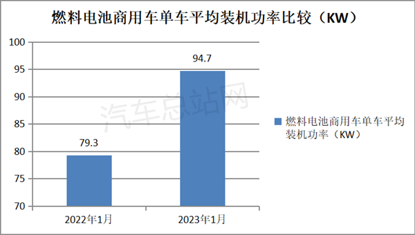 2023年1月FCV商用车装机市场特点：大功率化趋势明显