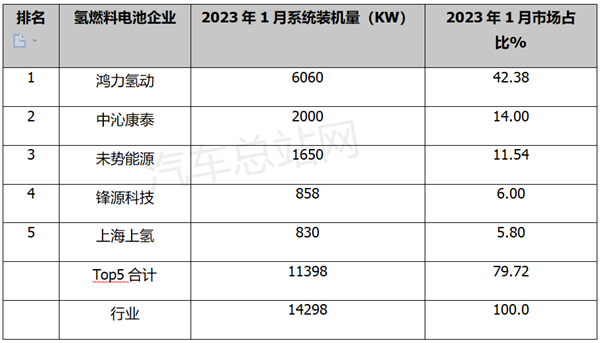 2023年1月FCV商用车装机市场特点：大功率化趋势明显