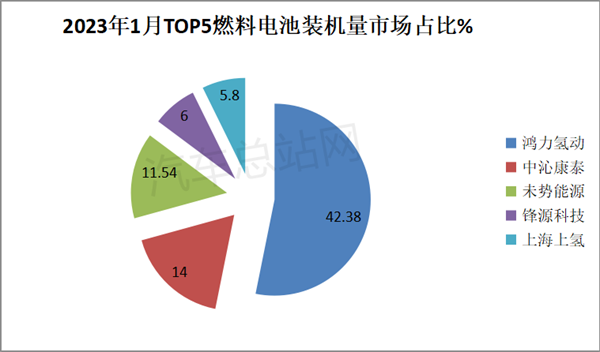 2023年1月FCV商用车装机市场特点：大功率化趋势明显